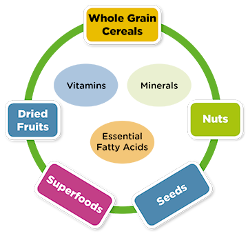 Nutritional wheel